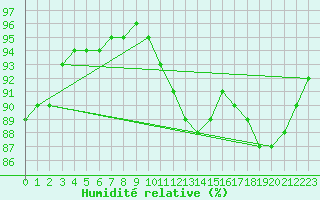 Courbe de l'humidit relative pour Churchill Climate