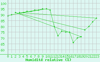 Courbe de l'humidit relative pour Millau (12)