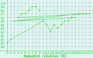 Courbe de l'humidit relative pour Sherkin Island