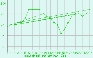 Courbe de l'humidit relative pour Gravesend-Broadness
