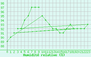 Courbe de l'humidit relative pour Meiningen