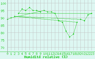 Courbe de l'humidit relative pour Trgueux (22)