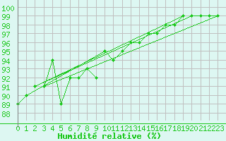 Courbe de l'humidit relative pour Skagen