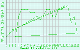 Courbe de l'humidit relative pour Pontevedra