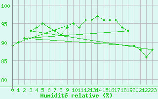 Courbe de l'humidit relative pour Mikolajki