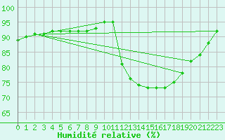 Courbe de l'humidit relative pour Lagarrigue (81)