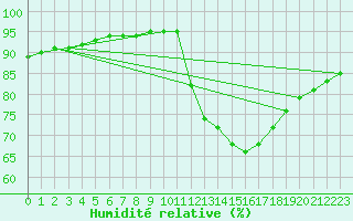 Courbe de l'humidit relative pour Saint-Antonin-du-Var (83)