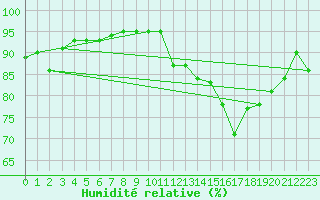 Courbe de l'humidit relative pour Utiel, La Cubera