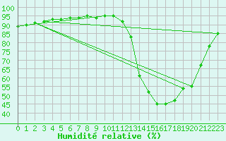 Courbe de l'humidit relative pour Muirancourt (60)