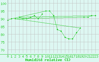 Courbe de l'humidit relative pour Villefontaine (38)