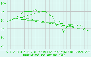 Courbe de l'humidit relative pour Kernascleden (56)