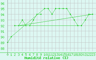 Courbe de l'humidit relative pour Ontinyent (Esp)