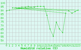Courbe de l'humidit relative pour Muirancourt (60)