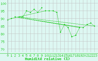 Courbe de l'humidit relative pour Courcouronnes (91)
