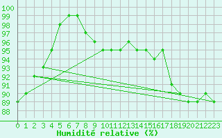 Courbe de l'humidit relative pour Kemi Ajos