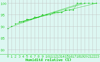Courbe de l'humidit relative pour Ticheville - Le Bocage (61)