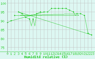 Courbe de l'humidit relative pour Rost Flyplass