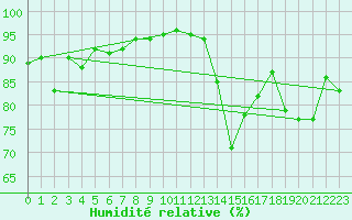 Courbe de l'humidit relative pour Saint-Girons (09)