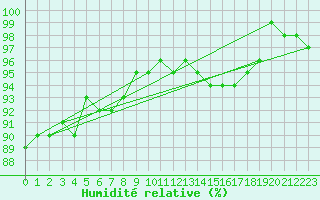 Courbe de l'humidit relative pour Sodankyla Vuotso