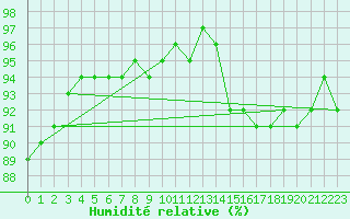 Courbe de l'humidit relative pour Inari Angeli