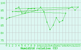 Courbe de l'humidit relative pour Cognac (16)