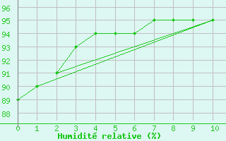 Courbe de l'humidit relative pour Recoubeau (26)