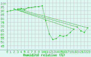 Courbe de l'humidit relative pour Montlimar (26)