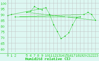 Courbe de l'humidit relative pour Le Luc (83)