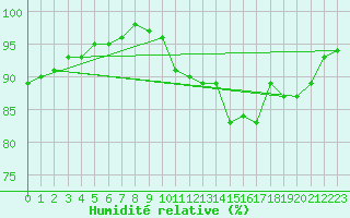 Courbe de l'humidit relative pour Rennes (35)