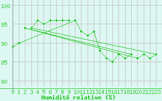 Courbe de l'humidit relative pour Avord (18)