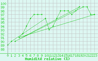 Courbe de l'humidit relative pour Vence (06)