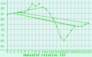 Courbe de l'humidit relative pour Salamanca