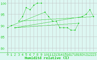 Courbe de l'humidit relative pour Munte (Be)