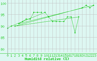 Courbe de l'humidit relative pour Hupsel Aws