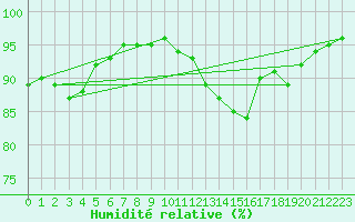 Courbe de l'humidit relative pour Aigrefeuille d'Aunis (17)
