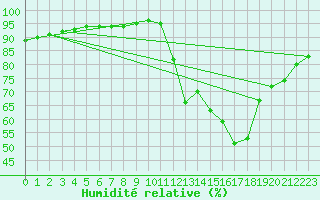 Courbe de l'humidit relative pour Corsept (44)