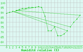 Courbe de l'humidit relative pour La Chapelle-Montreuil (86)