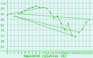 Courbe de l'humidit relative pour Sandillon (45)