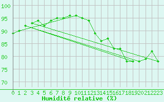 Courbe de l'humidit relative pour Brest (29)