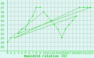 Courbe de l'humidit relative pour Cap de la Hague (50)
