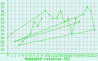 Courbe de l'humidit relative pour Aouste sur Sye (26)