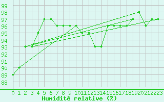 Courbe de l'humidit relative pour Abbeville (80)