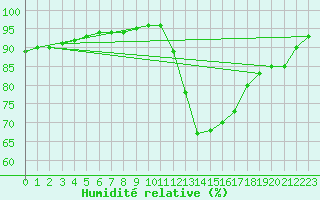 Courbe de l'humidit relative pour Chailles (41)