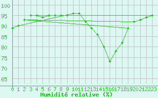 Courbe de l'humidit relative pour Cognac (16)