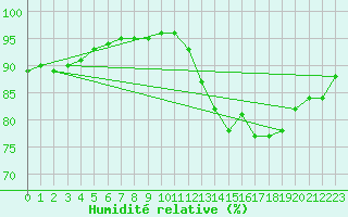 Courbe de l'humidit relative pour Saint-Bonnet-de-Bellac (87)