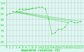 Courbe de l'humidit relative pour Sgur-le-Chteau (19)