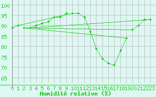 Courbe de l'humidit relative pour Dolembreux (Be)