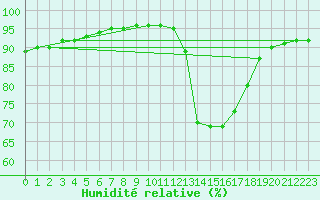 Courbe de l'humidit relative pour Ontinyent (Esp)