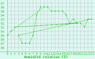Courbe de l'humidit relative pour Vaeroy Heliport