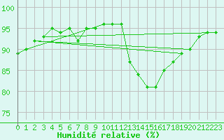 Courbe de l'humidit relative pour Engins (38)